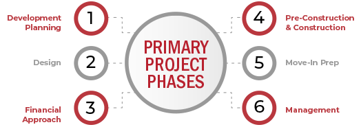 Primary Project Phases