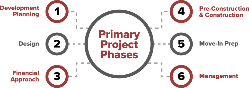 Primary Project Phases from Servitas